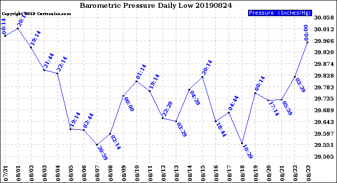 Milwaukee Weather Barometric Pressure<br>Daily Low