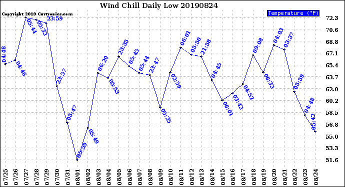 Milwaukee Weather Wind Chill<br>Daily Low