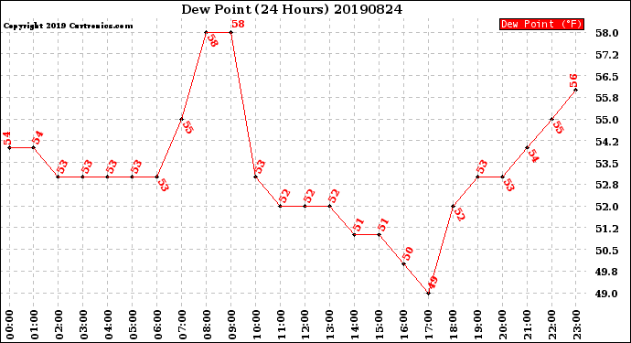 Milwaukee Weather Dew Point<br>(24 Hours)