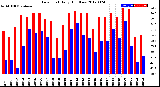 Milwaukee Weather Dew Point<br>Daily High/Low