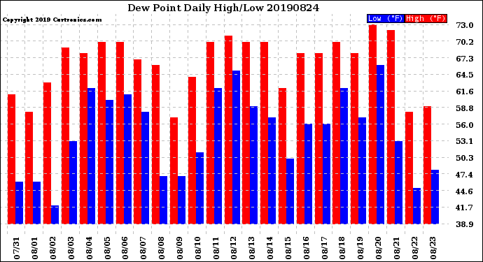 Milwaukee Weather Dew Point<br>Daily High/Low