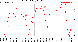 Milwaukee Weather Dew Point<br>Daily High