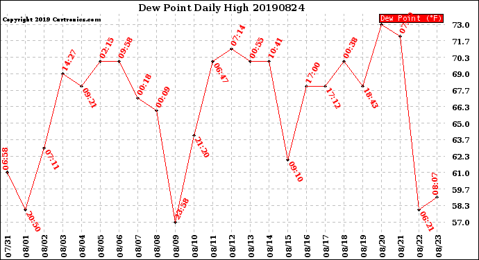 Milwaukee Weather Dew Point<br>Daily High