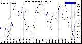 Milwaukee Weather Dew Point<br>Daily Low