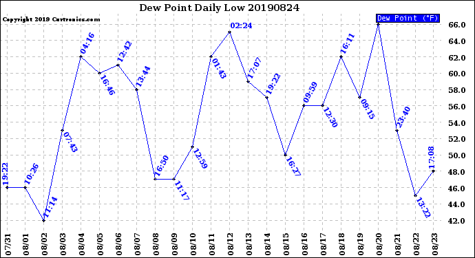 Milwaukee Weather Dew Point<br>Daily Low