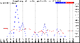 Milwaukee Weather Evapotranspiration<br>vs Rain per Day<br>(Inches)