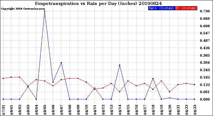 Milwaukee Weather Evapotranspiration<br>vs Rain per Day<br>(Inches)