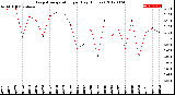 Milwaukee Weather Evapotranspiration<br>per Day (Inches)