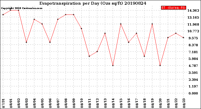 Milwaukee Weather Evapotranspiration<br>per Day (Ozs sq/ft)