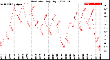 Milwaukee Weather Heat Index<br>Daily High