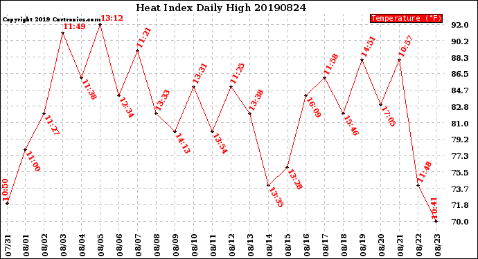 Milwaukee Weather Heat Index<br>Daily High
