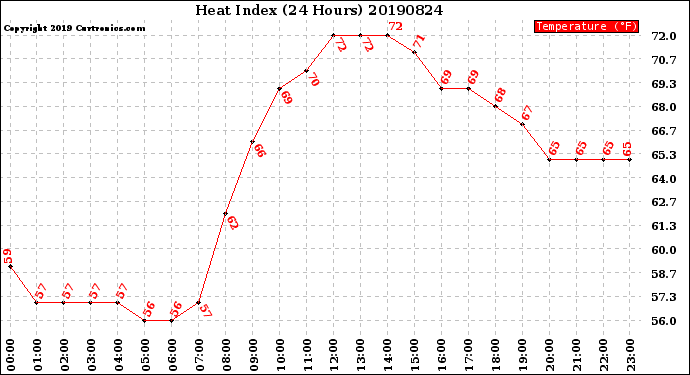 Milwaukee Weather Heat Index<br>(24 Hours)