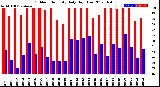 Milwaukee Weather Outdoor Humidity<br>Daily High/Low