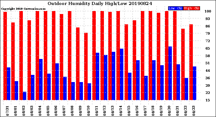 Milwaukee Weather Outdoor Humidity<br>Daily High/Low