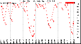 Milwaukee Weather Outdoor Humidity<br>Daily High