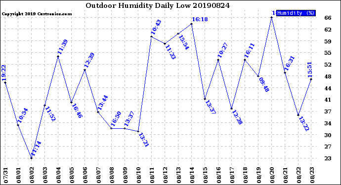 Milwaukee Weather Outdoor Humidity<br>Daily Low