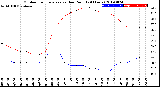 Milwaukee Weather Outdoor Temperature<br>vs Dew Point<br>(24 Hours)