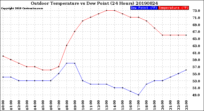 Milwaukee Weather Outdoor Temperature<br>vs Dew Point<br>(24 Hours)