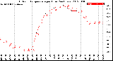 Milwaukee Weather Outdoor Temperature<br>per Hour<br>(24 Hours)