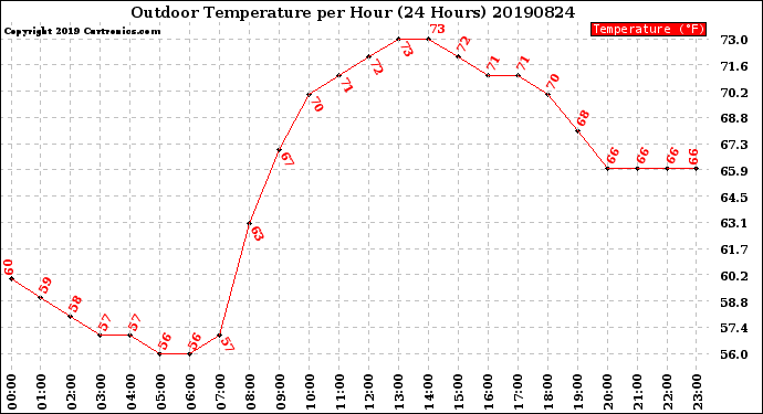 Milwaukee Weather Outdoor Temperature<br>per Hour<br>(24 Hours)