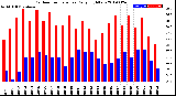 Milwaukee Weather Outdoor Temperature<br>Daily High/Low