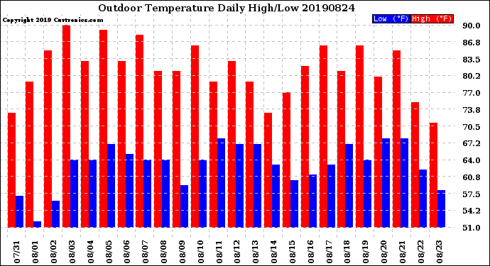 Milwaukee Weather Outdoor Temperature<br>Daily High/Low