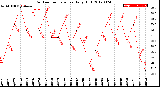 Milwaukee Weather Outdoor Temperature<br>Daily High