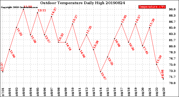 Milwaukee Weather Outdoor Temperature<br>Daily High