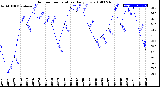 Milwaukee Weather Outdoor Temperature<br>Daily Low