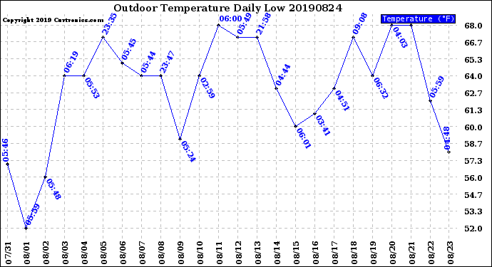 Milwaukee Weather Outdoor Temperature<br>Daily Low