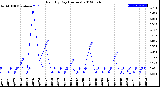 Milwaukee Weather Rain<br>By Day<br>(Inches)