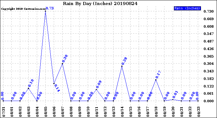 Milwaukee Weather Rain<br>By Day<br>(Inches)