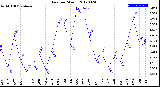 Milwaukee Weather Rain<br>per Month