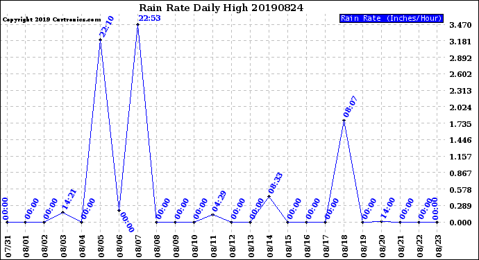 Milwaukee Weather Rain Rate<br>Daily High