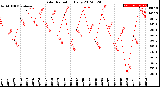 Milwaukee Weather Solar Radiation<br>Daily