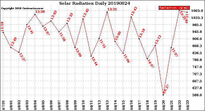 Milwaukee Weather Solar Radiation<br>Daily