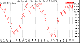 Milwaukee Weather Solar Radiation<br>Monthly High W/m2