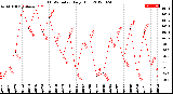 Milwaukee Weather THSW Index<br>Daily High