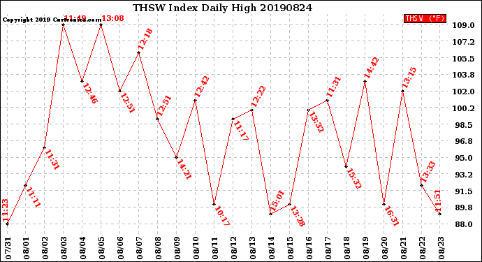 Milwaukee Weather THSW Index<br>Daily High