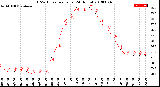 Milwaukee Weather THSW Index<br>per Hour<br>(24 Hours)