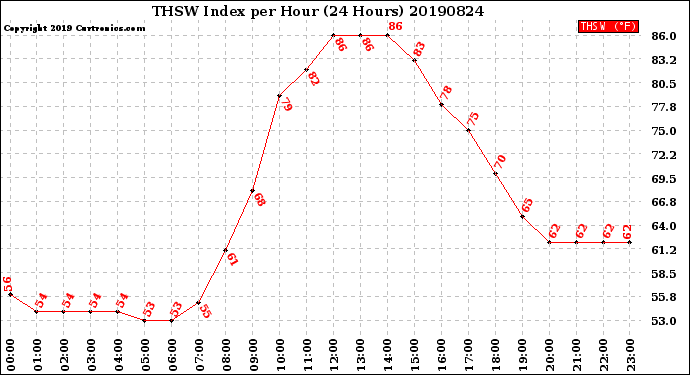 Milwaukee Weather THSW Index<br>per Hour<br>(24 Hours)