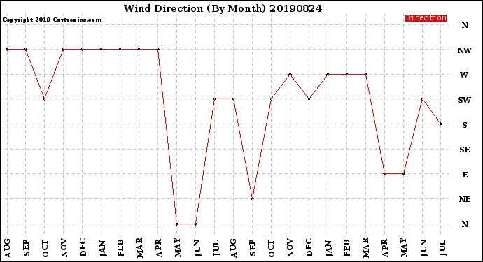 Milwaukee Weather Wind Direction<br>(By Month)