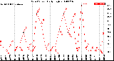 Milwaukee Weather Wind Speed<br>Daily High