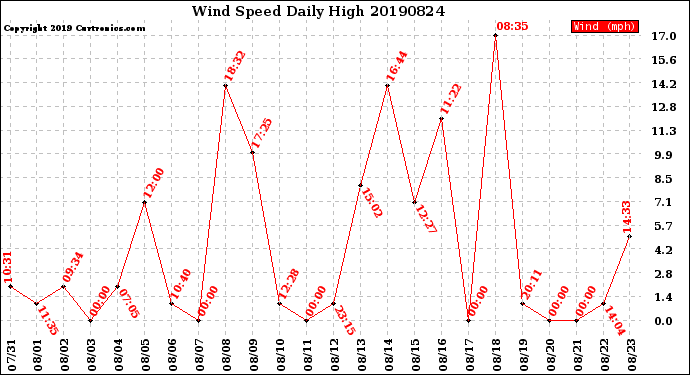 Milwaukee Weather Wind Speed<br>Daily High