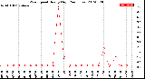 Milwaukee Weather Wind Speed<br>Hourly High<br>(24 Hours)