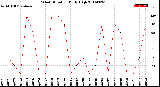 Milwaukee Weather Wind Direction<br>Daily High