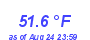 Milwaukee Weather Temperature Low Month