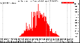 Milwaukee Weather Solar Radiation<br>per Minute<br>(24 Hours)