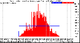 Milwaukee Weather Solar Radiation<br>& Day Average<br>per Minute<br>(Today)