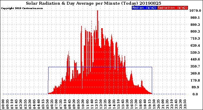 Milwaukee Weather Solar Radiation<br>& Day Average<br>per Minute<br>(Today)